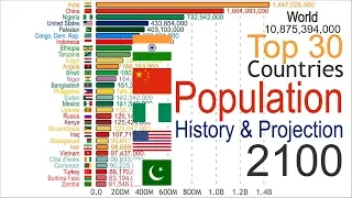 Most Populated Countries (1950-2100)