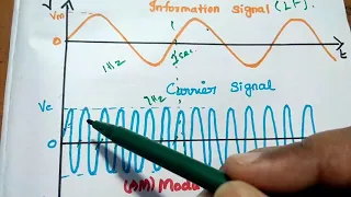 Modulation - Definition, Advantages and Types of Modulation