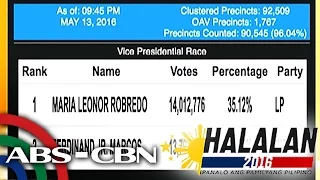 Bandila: Robredo continues to lead Marcos in PPCRV count