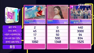 (G)I-DLE win 1st place with 'DUMDi DUMDi' on SBS INKIGAYO 200816