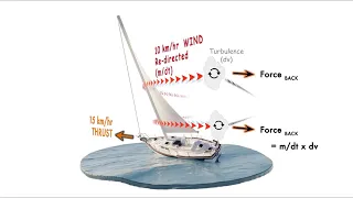 The paradox of sailing faster than the wind
