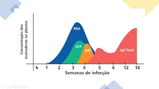 Diagnóstico HIV parte 01