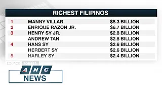 Manny Villar still richest Filipino in Forbes list | ANC