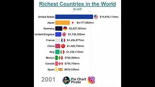 Richest Countries in the World by GDP