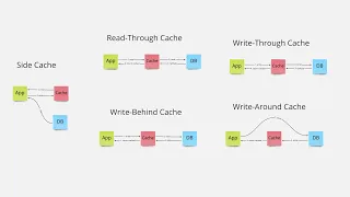 Devlog #11- How to make your DB fast by using Caching