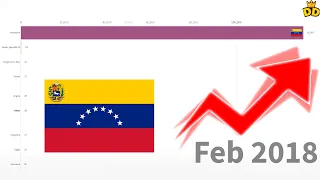 Top 10 Countries by Inflation Rate (1980-2019)