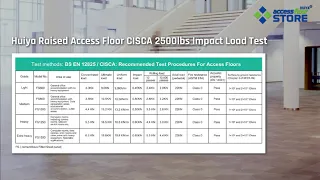 🛠 Huiya Raised Access Floor CISCA 2500lbs Impact Load Test - BS EN 12825