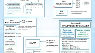 Русский язык, 1 кл. Раздел "Морфология" (части речи). Формат "Перевернутый класс"; семейное обучение