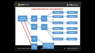 Слитый курс по трафику с фейсбука - Понятия связки как настроить кабинет рекламный часть 1