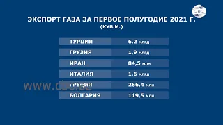 Азербайджан увеличил экспорт природного газа