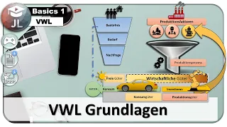 Grundlagen des Wirtschaftens - VWL Basics - Bedürfnis, Bedarf, Nachfrage, Güter, Produktionsfaktoren