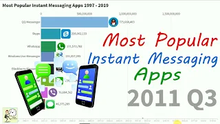 Most Popular Instant Messaging Apps 1997 - 2019