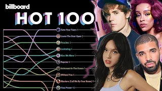 Billboard Hot 100 Top 10 Chart History (2021)