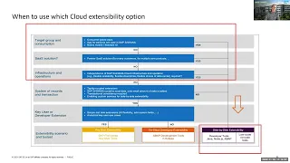 SAP Garage 2022 Episode 11 - Develop extensions for SAP S/4HANA with SAP BTP, ABAP Environment