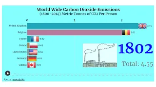 Top 10 Countries by CO2 emissions per capita (1800-2014)