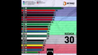 A linha do tempo (rodada a rodada) do Brasileirão 2022! ⚽