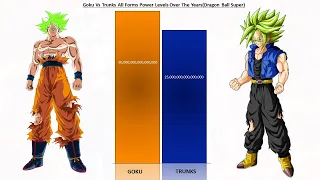 Goku Vs Trunks Power Levels Over the Years