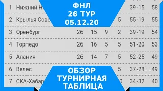 ФНЛ. 26 тур. Обзор, турнирная таблица. Краснодар 7:0 Спартак, лидеры проиграли, последний тур в 2020