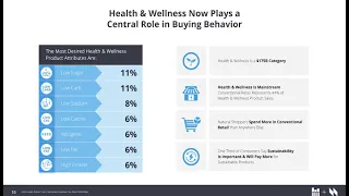 Importance of Health & Wellness in Buying Behavior