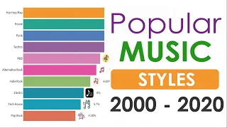 UPDATED !! Most Popular Music Styles 2000 - 2020