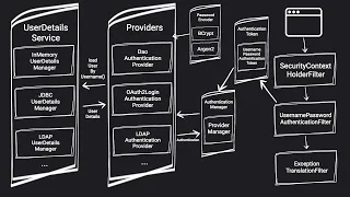 Spring Security From Beginner to Pro: A Journey Through Spring Security Architecture