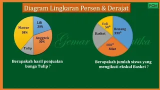 Menghitung Diagram Lingkaran #diagramlingkaran  #derajat #persen