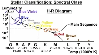 Astronomy - Ch. 17: The Nature of Stars (21 of 37) Stellar Classification: Spectral Class