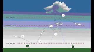 Soaring проверка функции автономного парения в ArduPilot при помощи симулятора.