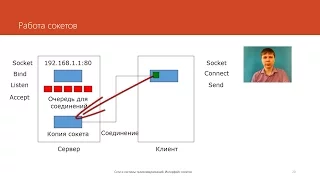 Интерфейс сокетов | Курс "Компьютерные сети"