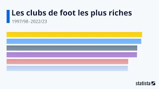 Comment les revenus des clubs de foot ont-ils évolué?: Statista Racing Bar