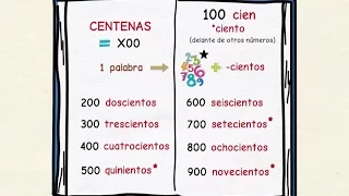 Learning Spanish: Numbers starting from 100 (basic level)