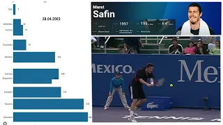 The Best Tennis Players from Russia (1992-2022) | Infographics