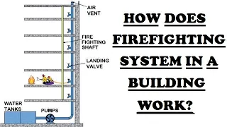 How does firefighting system in a building work?