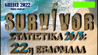 ΣΤΑΤΙΣΤΙΚΑ SURVIVOR 2022: ΕΒΔΟΜΑΔΑ 22 (26/5) - SURVIVOR 2022 STATISTICS WEEK 22