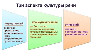 Понятие и предмет культуры речи.Три аспекта культуры речи