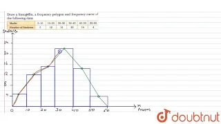 Draw a histogram, a frequency polygon and frequency curve of the following data :