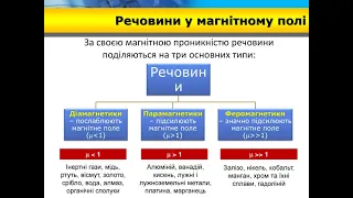 9 клас. Фізика. Магнітні властивості речовин.