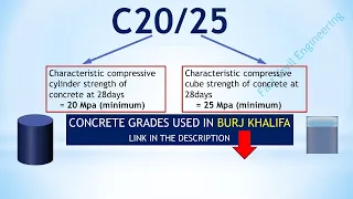 Meaning of C20/25 or C40/50 Concrete Grades