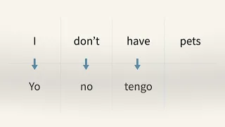 Easily CREATE sentences in Spanish