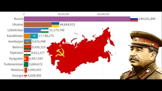 All Former Soviet Countries- Population Count History (1800-2050)