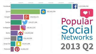 Самые популярные соц.сети 2003-2019