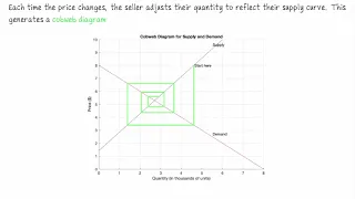 Supply and Demand Mathematics: Cobweb Diagrams and Difference Equations