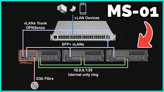 Planning A Homelab - Cluster Time! Minis Forum MS-01