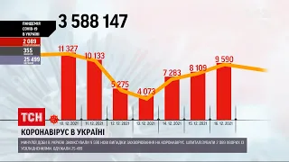 Коронавірус в Україні: зафіксовано 355 смертей за добу | ТСН Ранок