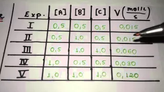 Aula 103 - Lei da velocidade - Help Química