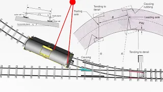 How #Bogie Works on curve track The center pivot point animation | concept of Cant deficiency