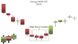 Spinning Tops & High Wave Candles Candlestick Chart Patterns