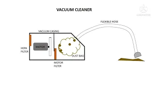 working of dry vacuum cleaner | construction | Amazonbasics vacuum cleaner | Animation