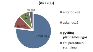 „Naminių gyvūnų platinamos parazitinės ligos“