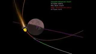 Mars Orbit Insertion explained in a simulation video.-ISRO